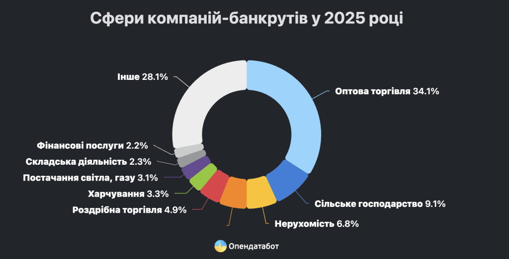Сфери банкрутів 2025