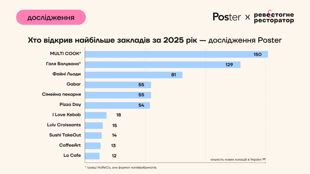 хто із закладів закрився у 2025 році