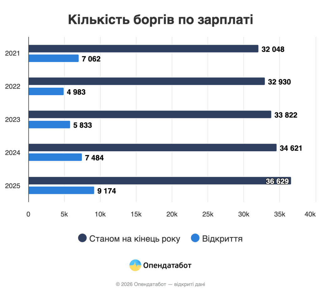 борги по зарплаті