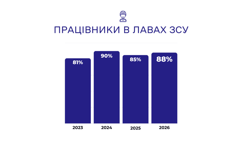 Опитування бізнес-асоціації 2026