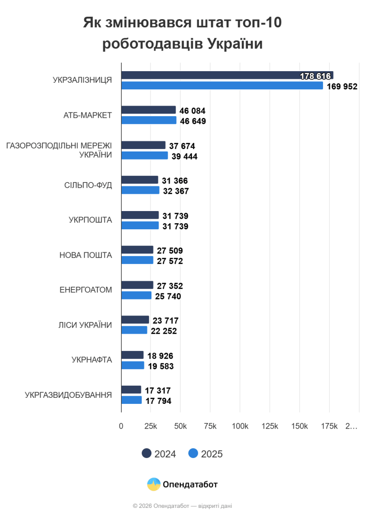 топ роботодавців України 2026