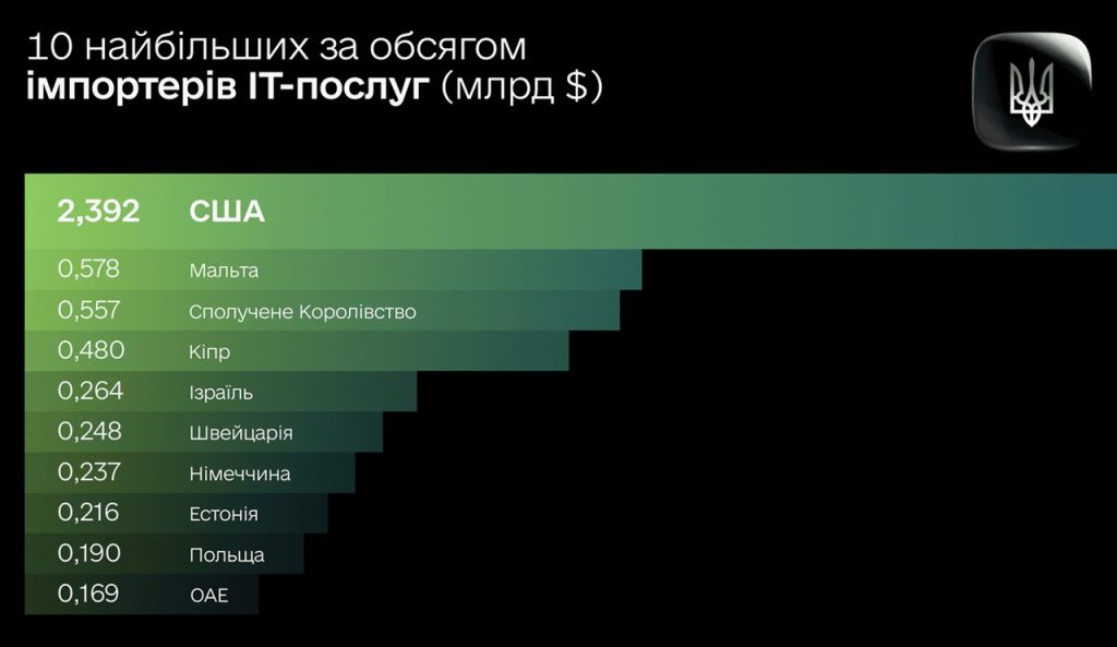 імпортери українських IT-послуг