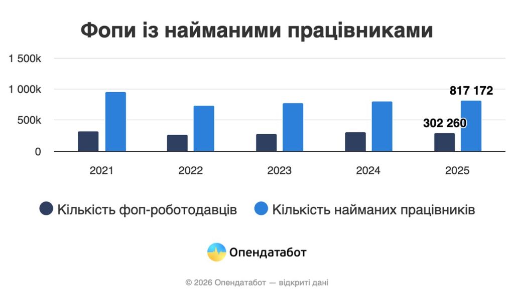 наймані працівники у ФОПів