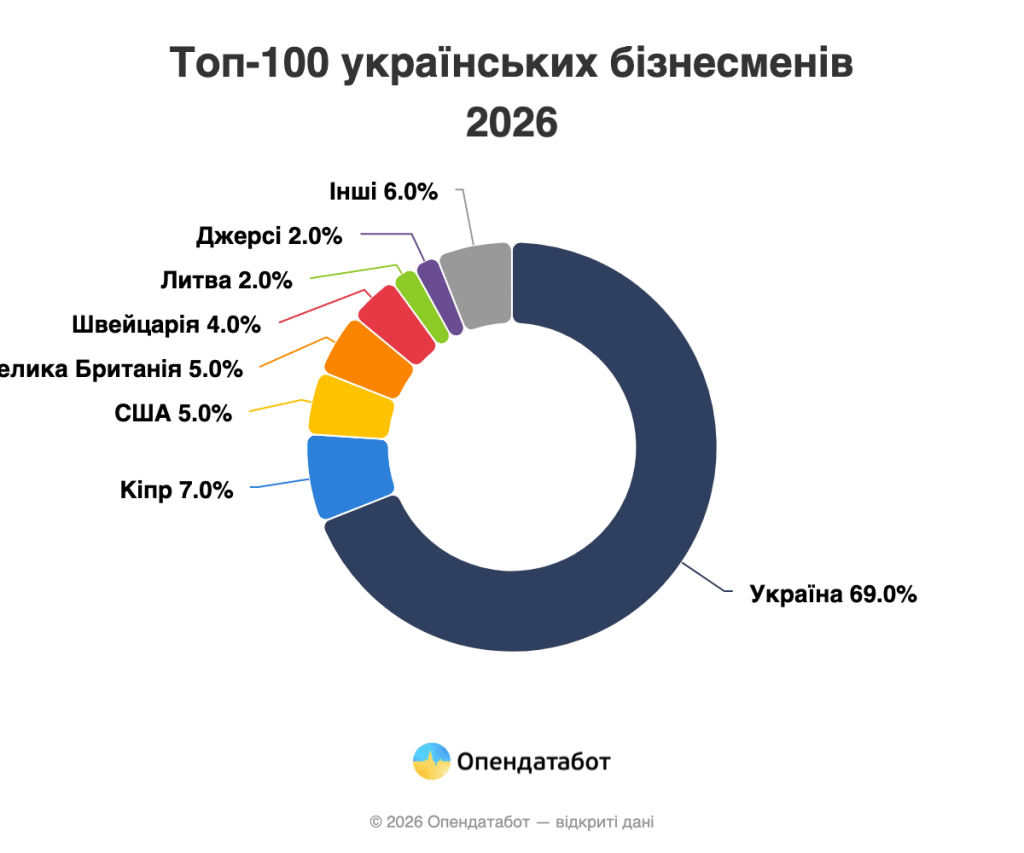 рейтинг українських бізнесменів 2026