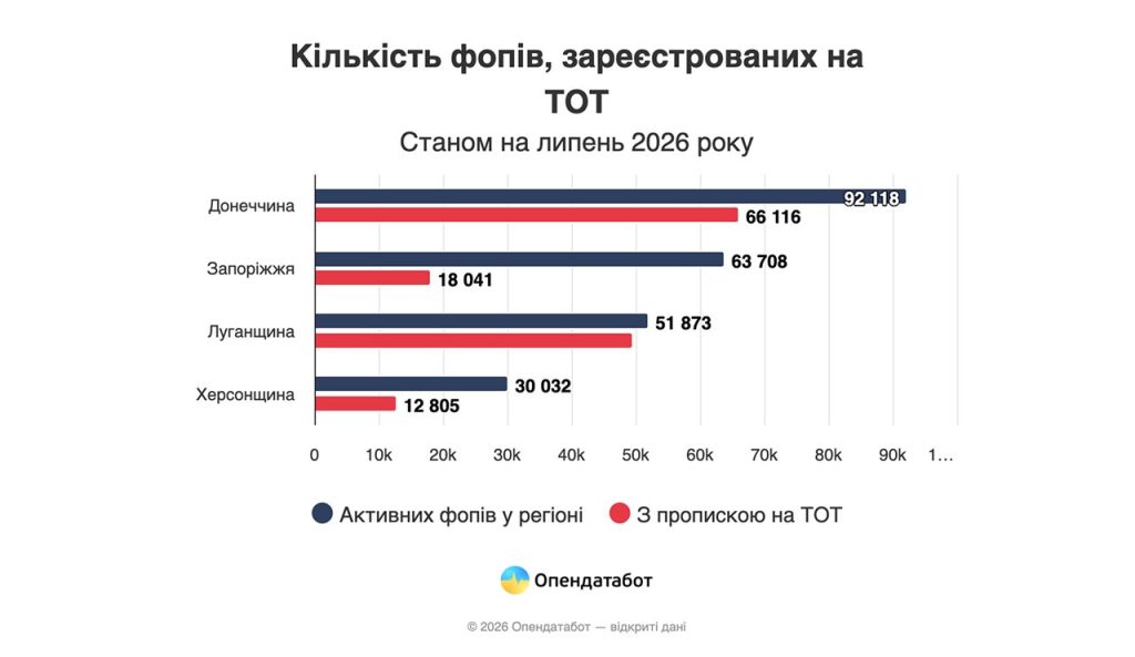 де зареєстровані ФОПи